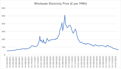 Wholesale electricity prices 2021 - 2024