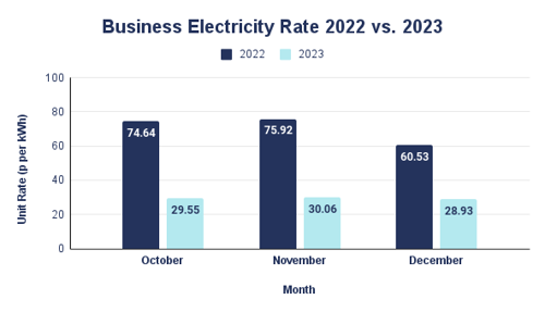 Business Electricity Rate 2022 vs 2023: October to December Chart.