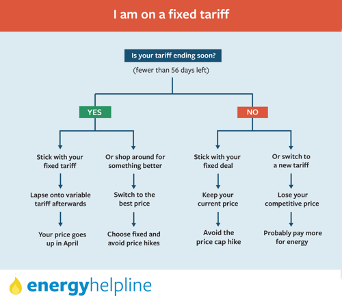 decision tree for customers on a fixed tariff