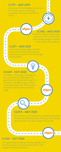 Ofgem Energy Price Cap Timeline 2019 - 2023