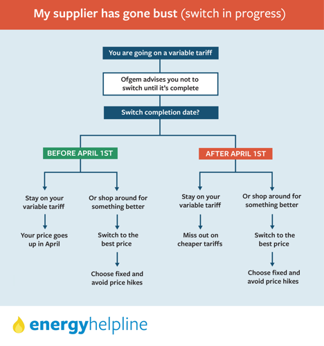 decision tree for customers whose supplier went bust (switch in progress)