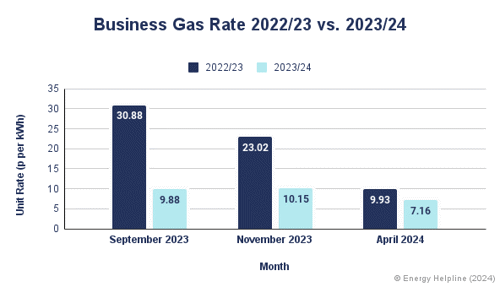 Business Gas Rates 2023 vs 2024 April 2024