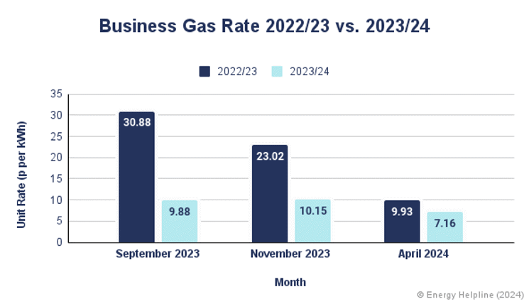 Business Gas Rates per kWh 2023 vs 2024, April 2024