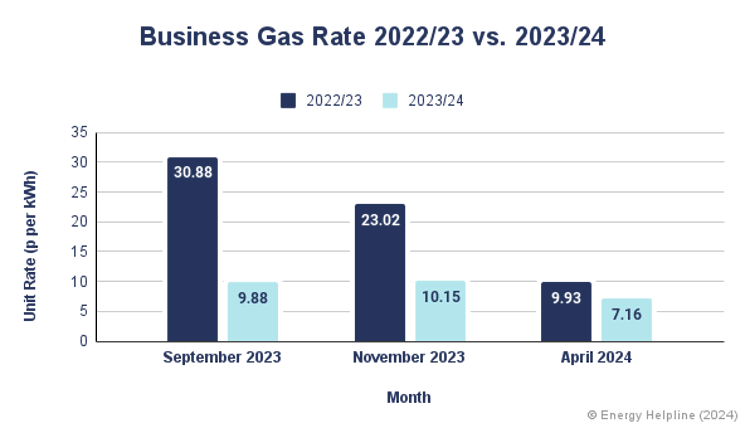 Business Gas Rates per kWh 2023 vs 2024, April 2024