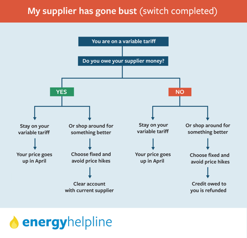decision tree for customers whose supplier went bust (switch complete)