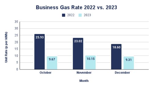 Business Gas Prices October - December 2022 v 2023.