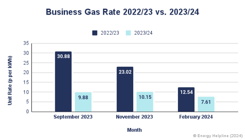 Business Gas Prices 2023 v 2024.