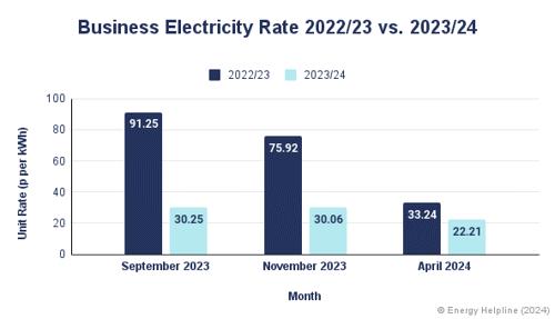 Business Electricity Rates 2023 vs 2024 April 2024