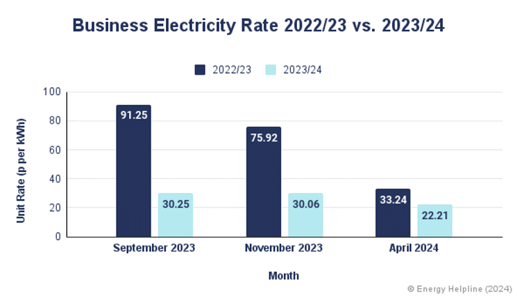 Business Electricity Rates 2023  vs 2024, April 2024