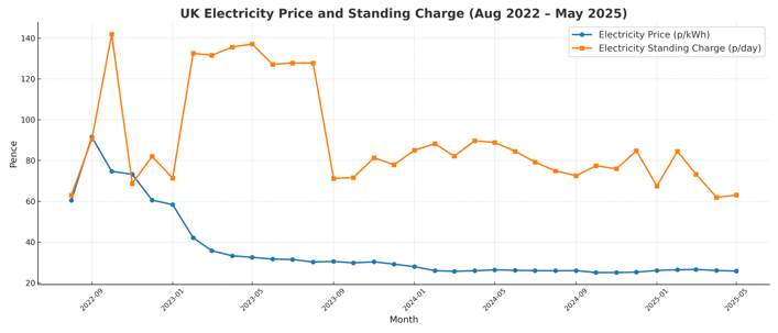 business electricity and standing charge trend chart over 3 years.
