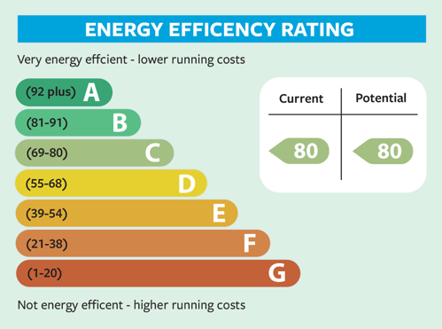 Energy Performance Certificates Ratings (EPC Ratings) A to G.