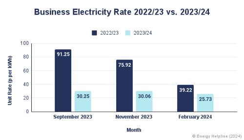 Business Electricity Rate 2023 vs 2024.